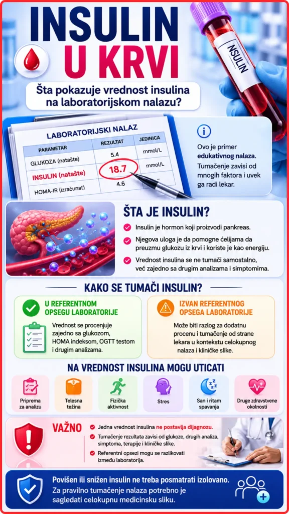 Infografik koji objašnjava šta pokazuje insulin u krvi na laboratorijskom nalazu, kako se tumači rezultat i koji faktori mogu uticati na vrednost insulina.