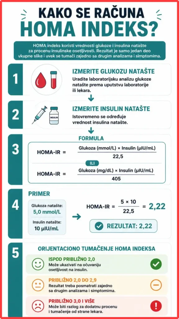Infografik koji prikazuje korake za izračunavanje HOMA indeksa, formulu sa glukozom i insulinom natašte, primer obračuna i orijentaciono tumačenje rezultata.