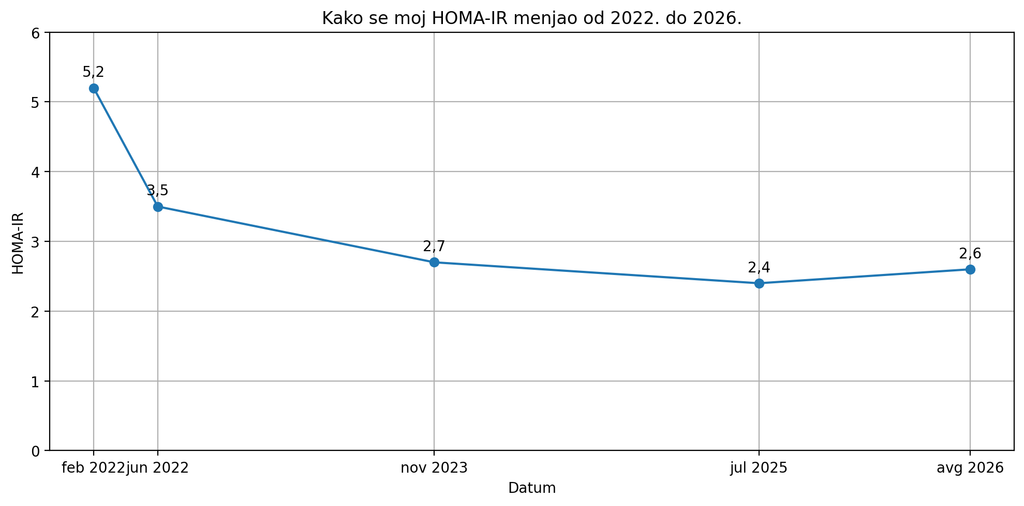 Promena HOMA-IR vrednosti kod insulinske rezistencije od 2022. do 2026. godine