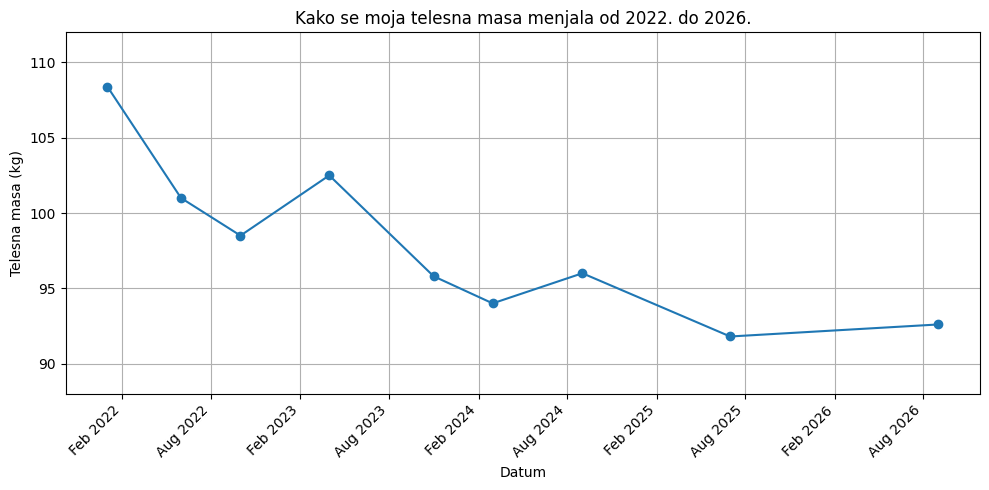Promena telesne mase kod insulinske rezistencije od 2022. do 2026. godine